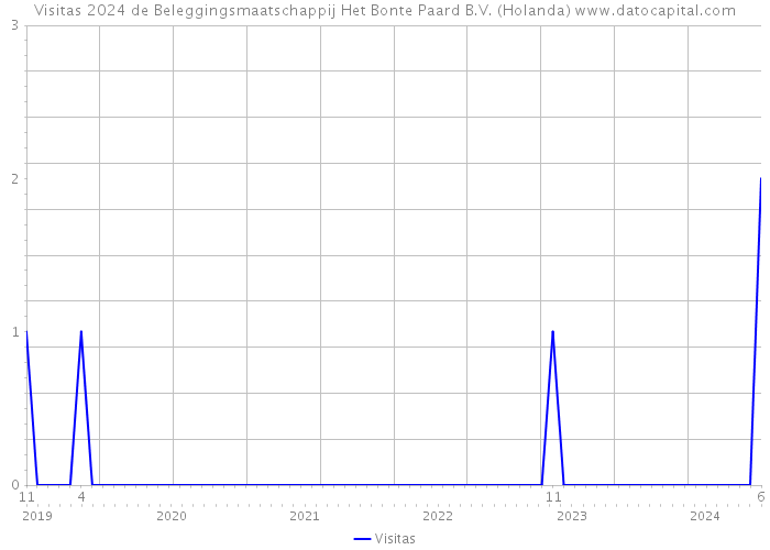 Visitas 2024 de Beleggingsmaatschappij Het Bonte Paard B.V. (Holanda) 