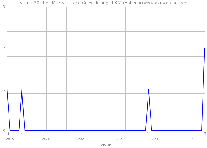 Visitas 2024 de MKB Vastgoed Ontwikkeling III B.V. (Holanda) 