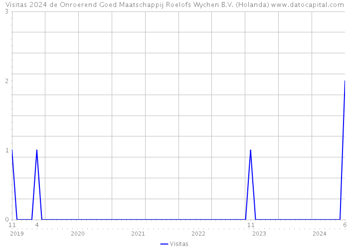 Visitas 2024 de Onroerend Goed Maatschappij Roelofs Wychen B.V. (Holanda) 