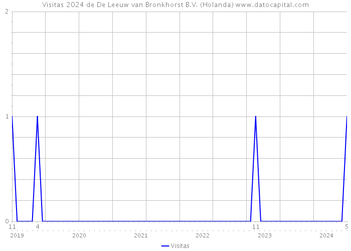 Visitas 2024 de De Leeuw van Bronkhorst B.V. (Holanda) 