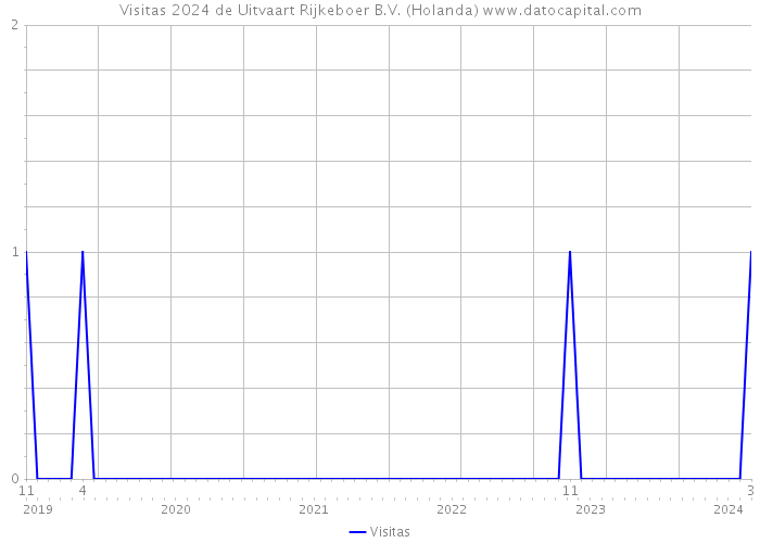 Visitas 2024 de Uitvaart Rijkeboer B.V. (Holanda) 