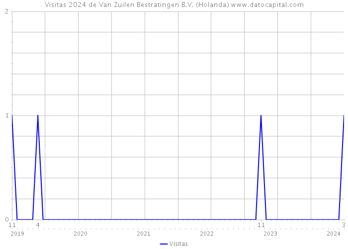 Visitas 2024 de Van Zuilen Bestratingen B.V. (Holanda) 