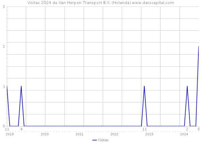 Visitas 2024 de Van Herpen Transport B.V. (Holanda) 