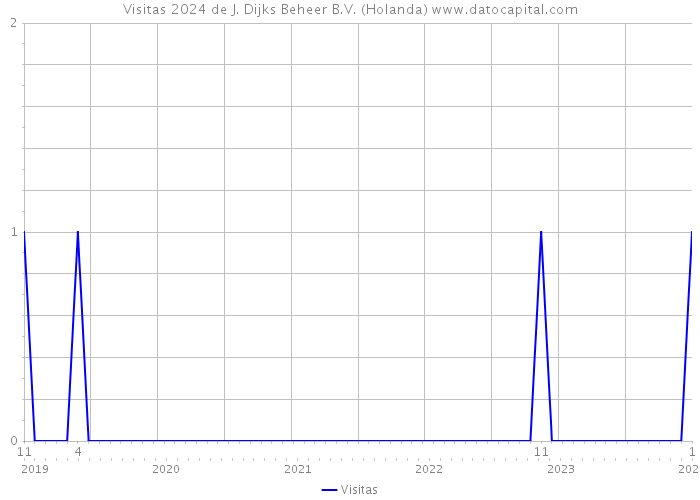 Visitas 2024 de J. Dijks Beheer B.V. (Holanda) 