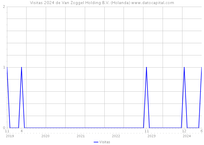 Visitas 2024 de Van Zoggel Holding B.V. (Holanda) 