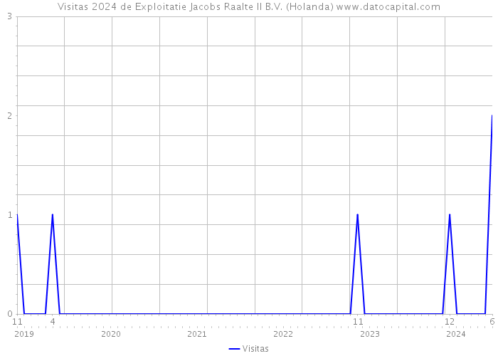 Visitas 2024 de Exploitatie Jacobs Raalte II B.V. (Holanda) 