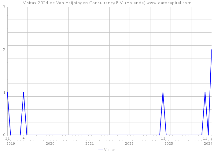 Visitas 2024 de Van Heijningen Consultancy B.V. (Holanda) 