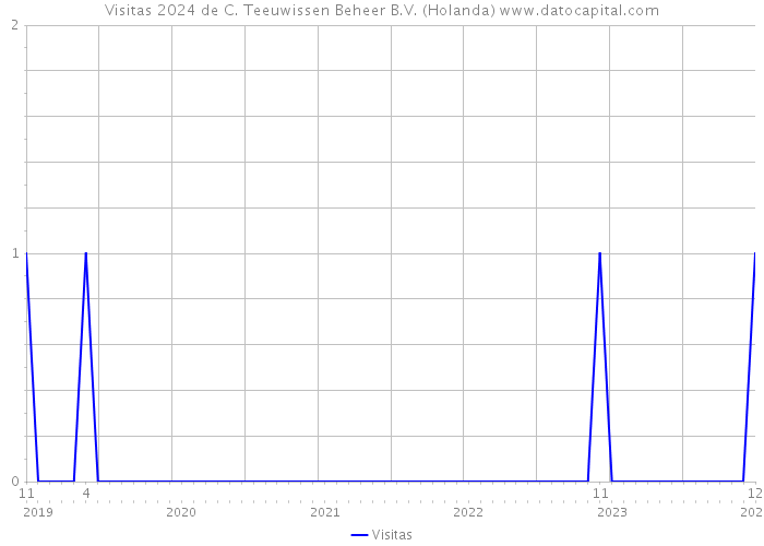 Visitas 2024 de C. Teeuwissen Beheer B.V. (Holanda) 