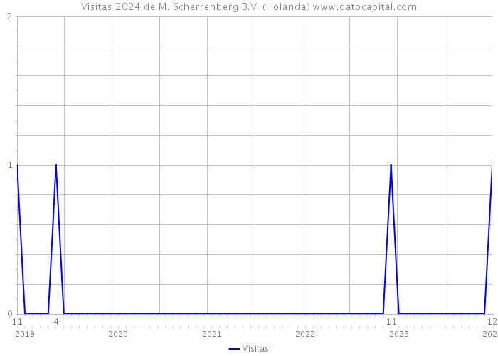 Visitas 2024 de M. Scherrenberg B.V. (Holanda) 