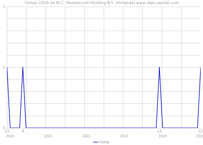 Visitas 2024 de M.C. Neuteboom Holding B.V. (Holanda) 
