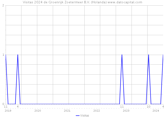 Visitas 2024 de Groenrijk Zoetermeer B.V. (Holanda) 