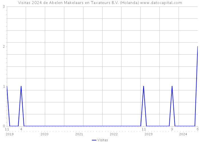 Visitas 2024 de Abelen Makelaars en Taxateurs B.V. (Holanda) 