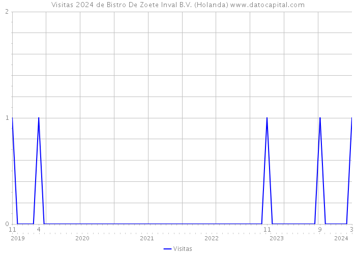 Visitas 2024 de Bistro De Zoete Inval B.V. (Holanda) 