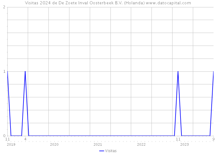 Visitas 2024 de De Zoete Inval Oosterbeek B.V. (Holanda) 