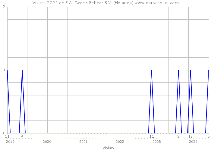 Visitas 2024 de F.A. Zwarts Beheer B.V. (Holanda) 