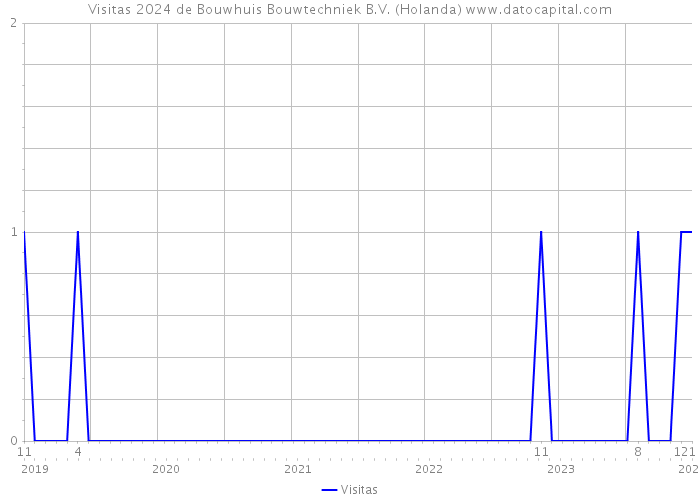 Visitas 2024 de Bouwhuis Bouwtechniek B.V. (Holanda) 