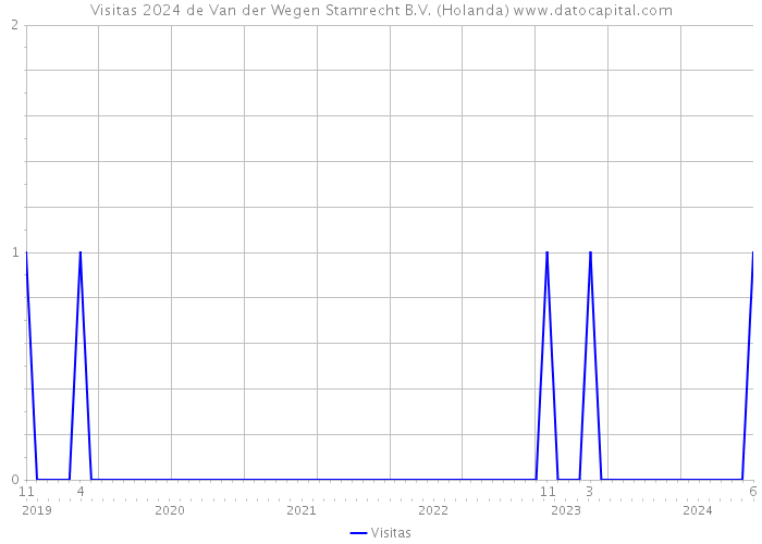 Visitas 2024 de Van der Wegen Stamrecht B.V. (Holanda) 