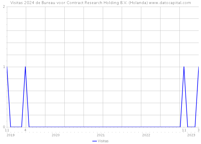 Visitas 2024 de Bureau voor Contract Research Holding B.V. (Holanda) 