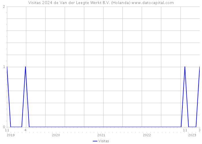 Visitas 2024 de Van der Leegte Werkt B.V. (Holanda) 