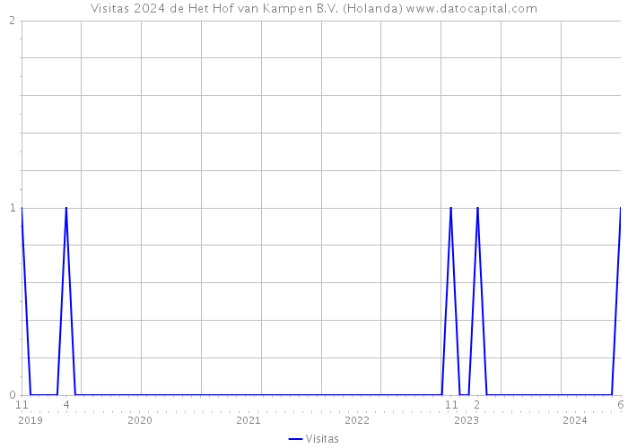 Visitas 2024 de Het Hof van Kampen B.V. (Holanda) 