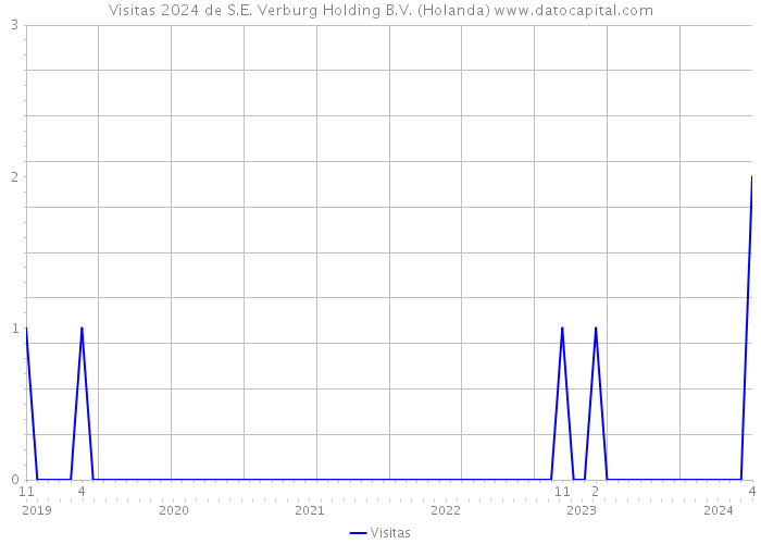 Visitas 2024 de S.E. Verburg Holding B.V. (Holanda) 