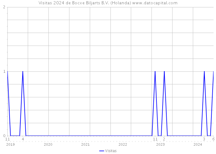 Visitas 2024 de Bocxe Biljarts B.V. (Holanda) 