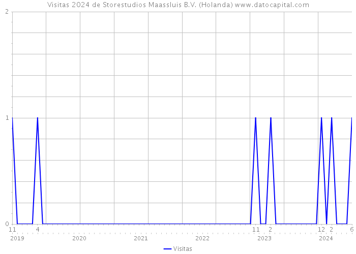 Visitas 2024 de Storestudios Maassluis B.V. (Holanda) 