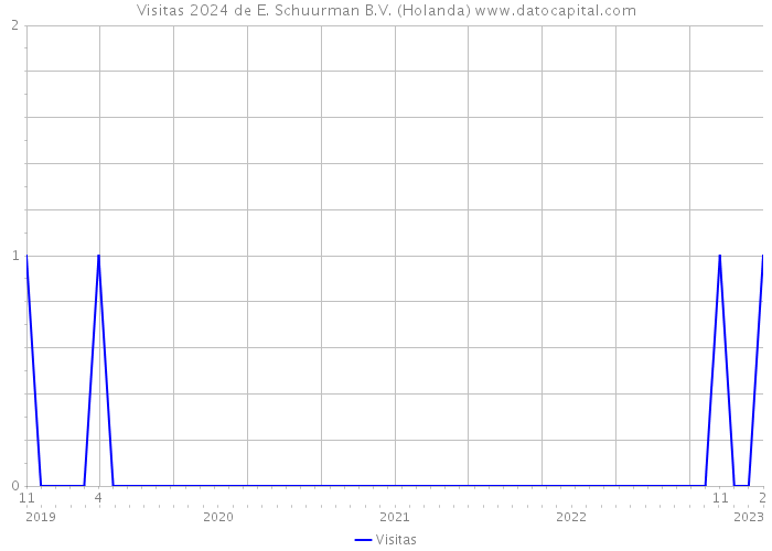 Visitas 2024 de E. Schuurman B.V. (Holanda) 