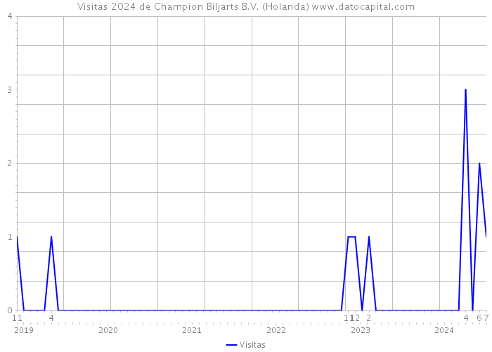 Visitas 2024 de Champion Biljarts B.V. (Holanda) 