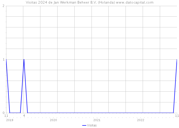 Visitas 2024 de Jan Werkman Beheer B.V. (Holanda) 