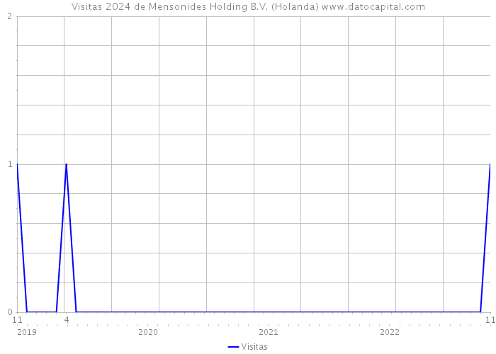 Visitas 2024 de Mensonides Holding B.V. (Holanda) 