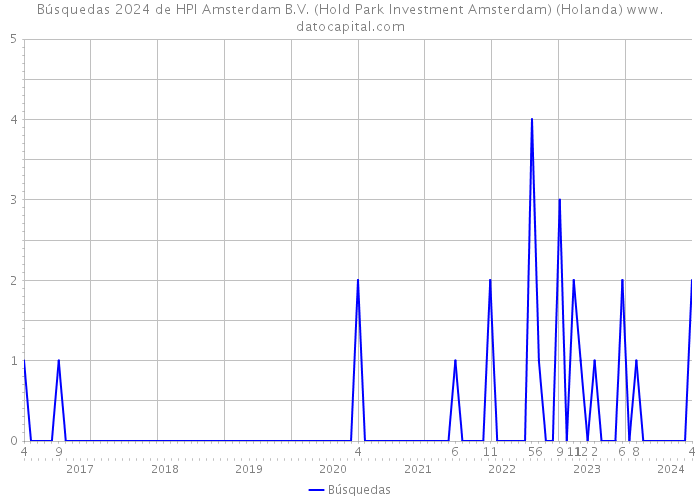 Búsquedas 2024 de HPI Amsterdam B.V. (Hold Park Investment Amsterdam) (Holanda) 