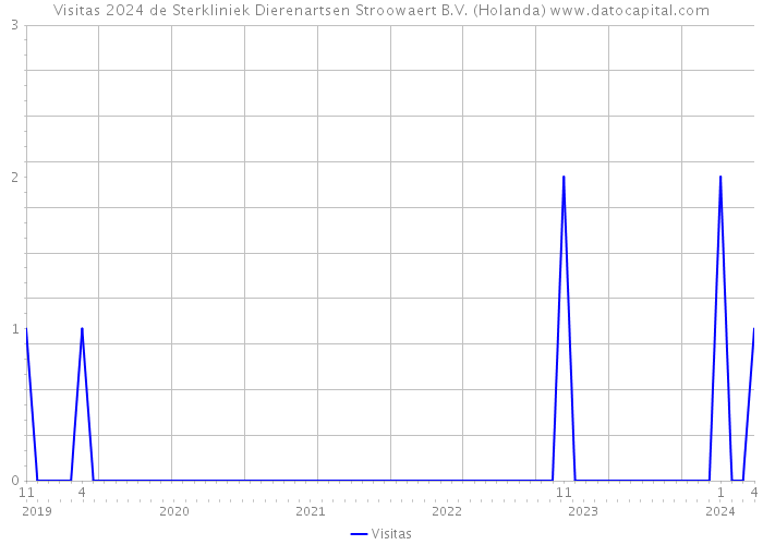 Visitas 2024 de Sterkliniek Dierenartsen Stroowaert B.V. (Holanda) 
