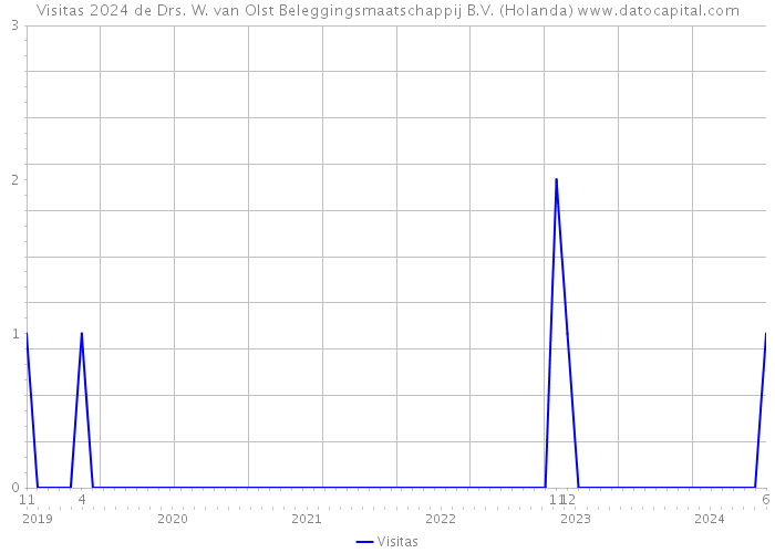 Visitas 2024 de Drs. W. van Olst Beleggingsmaatschappij B.V. (Holanda) 