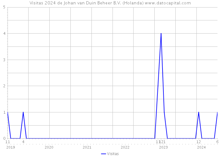 Visitas 2024 de Johan van Duin Beheer B.V. (Holanda) 