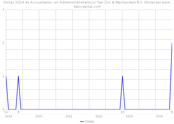 Visitas 2024 de Accountants- en Administratiekantoor Van Zon & Warmerdam B.V. (Holanda) 