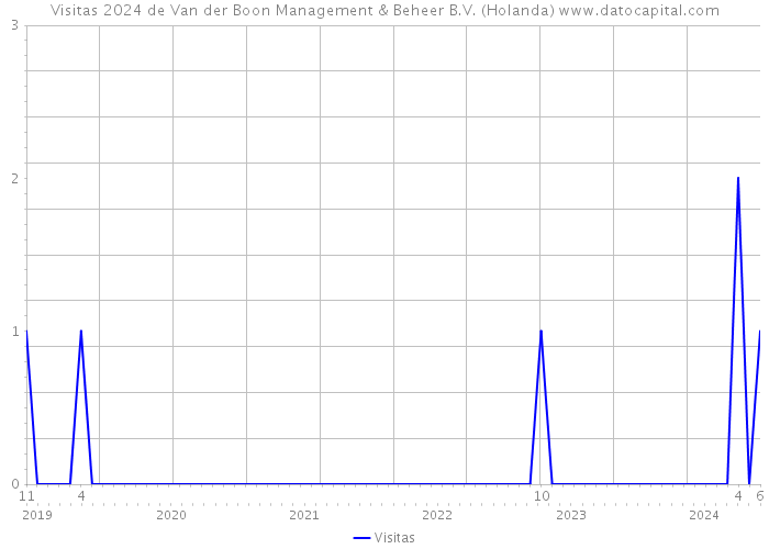 Visitas 2024 de Van der Boon Management & Beheer B.V. (Holanda) 