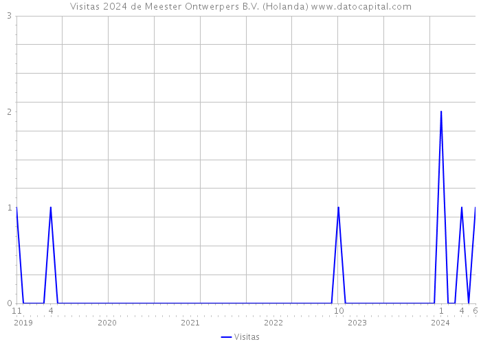 Visitas 2024 de Meester Ontwerpers B.V. (Holanda) 