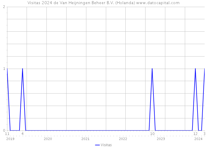 Visitas 2024 de Van Heijningen Beheer B.V. (Holanda) 