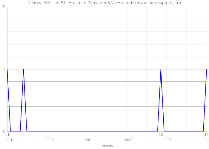 Visitas 2024 de E.L. Huisman Pensioen B.V. (Holanda) 