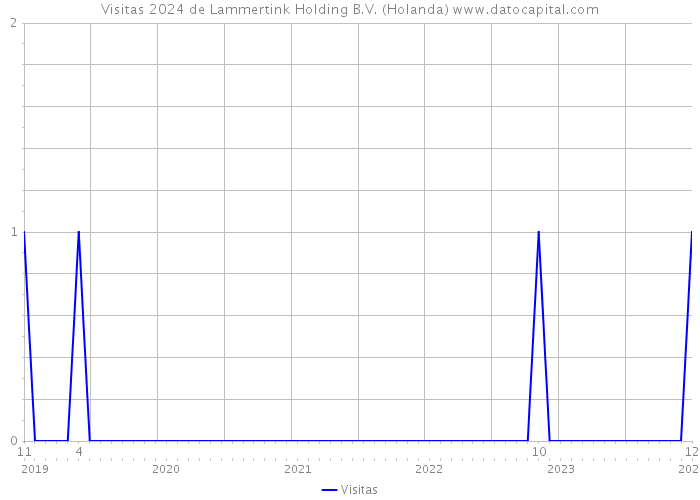 Visitas 2024 de Lammertink Holding B.V. (Holanda) 