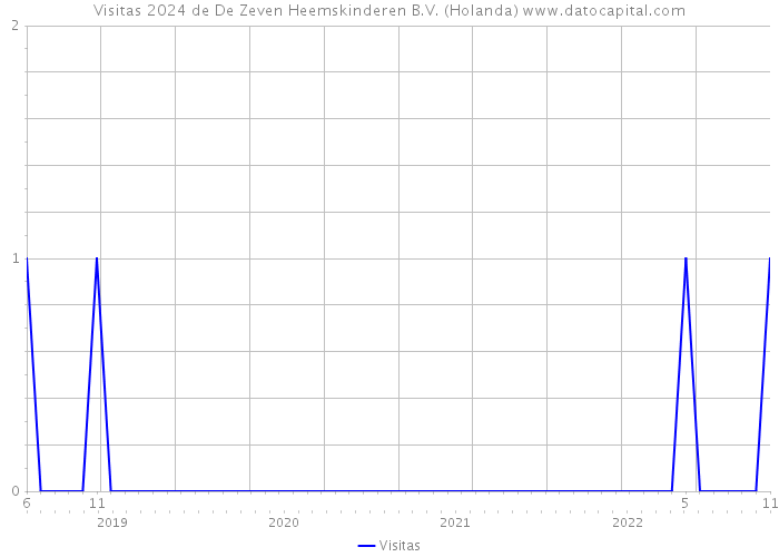 Visitas 2024 de De Zeven Heemskinderen B.V. (Holanda) 