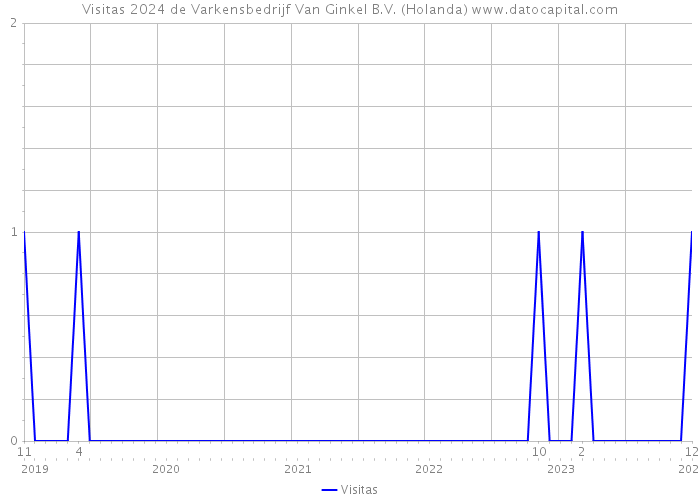 Visitas 2024 de Varkensbedrijf Van Ginkel B.V. (Holanda) 
