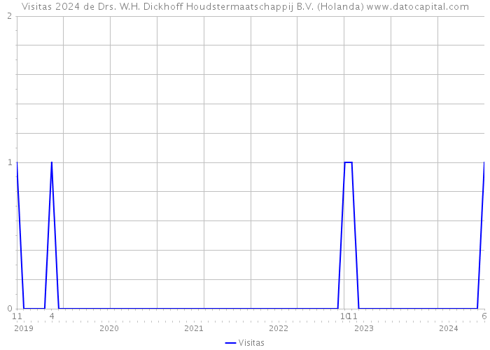 Visitas 2024 de Drs. W.H. Dickhoff Houdstermaatschappij B.V. (Holanda) 