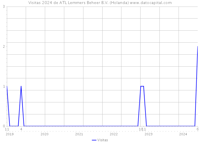 Visitas 2024 de ATL Lemmers Beheer B.V. (Holanda) 