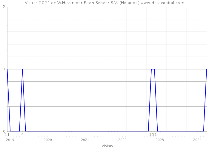 Visitas 2024 de W.H. van der Boon Beheer B.V. (Holanda) 