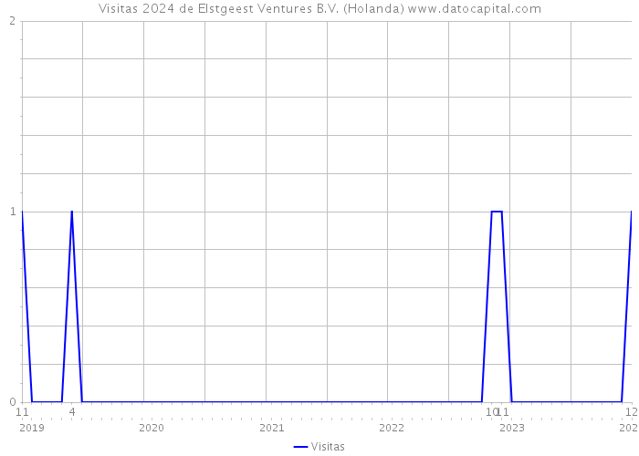 Visitas 2024 de Elstgeest Ventures B.V. (Holanda) 