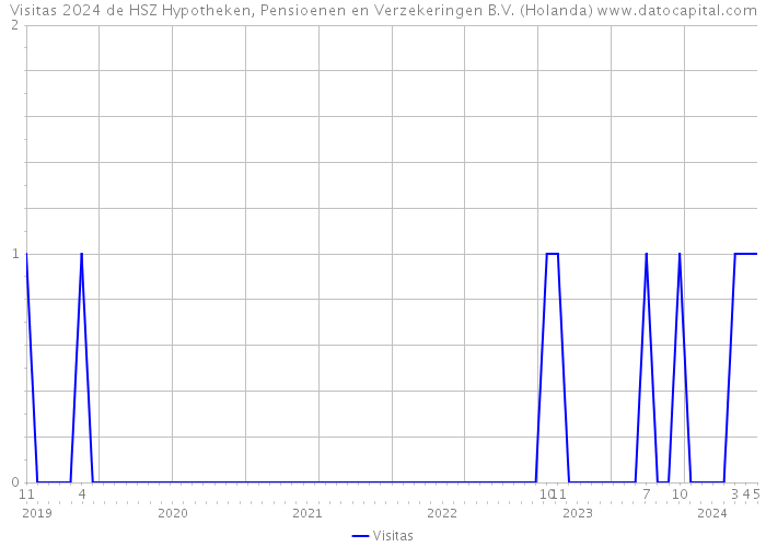 Visitas 2024 de HSZ Hypotheken, Pensioenen en Verzekeringen B.V. (Holanda) 