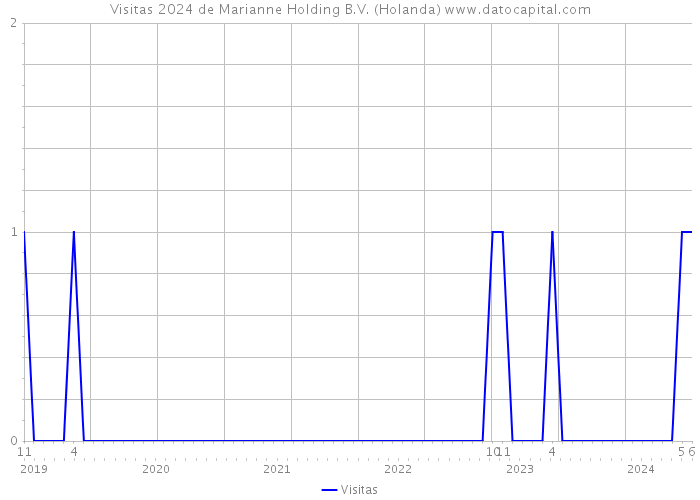 Visitas 2024 de Marianne Holding B.V. (Holanda) 