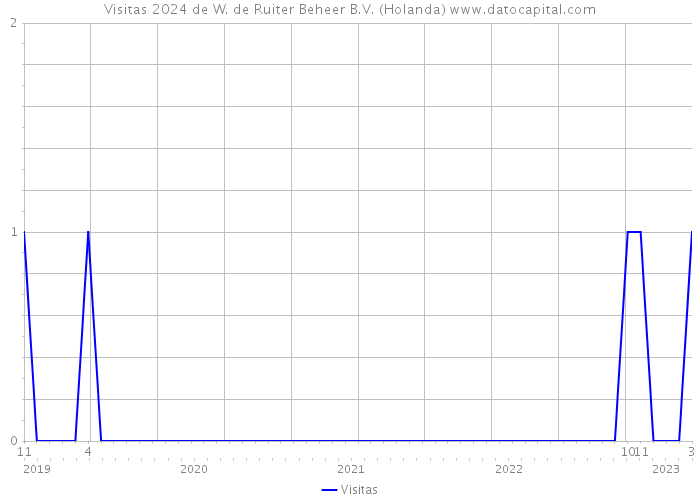 Visitas 2024 de W. de Ruiter Beheer B.V. (Holanda) 